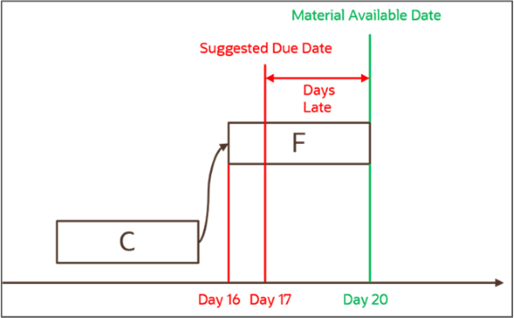 Example of Late Replenishment for Forecast