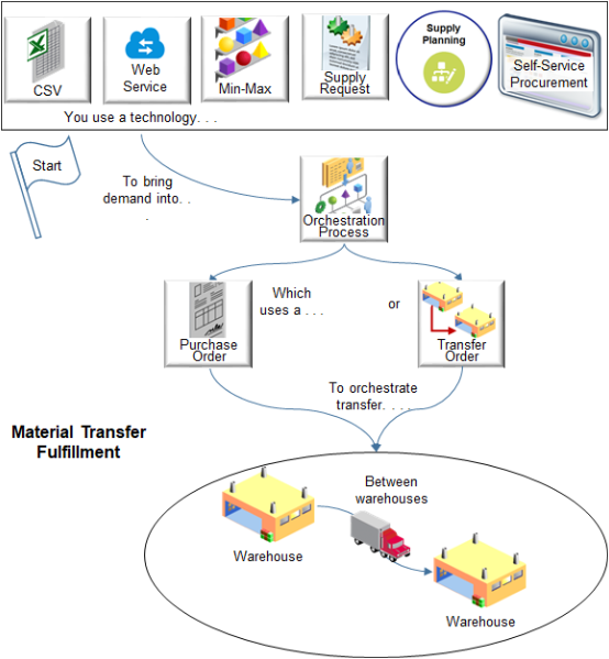 Automate your transfer flow. Use a single flow to transfer material between two different organizations, between different sections in the same organization, or between companies.