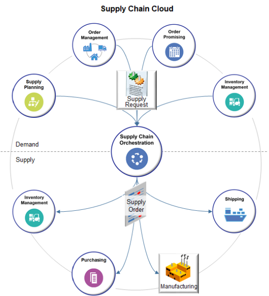 Use Supply Chain Orchestration to manage supply for your items, and to make sure fulfillment is consistent and efficient.