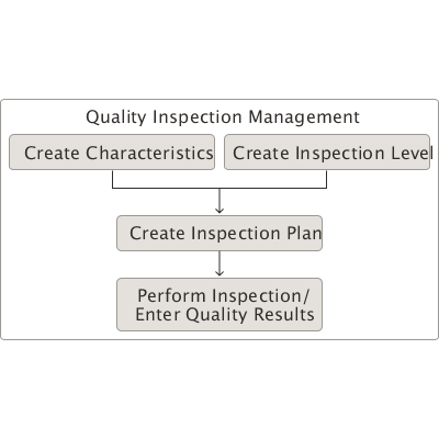 The ad hoc inspection flow of the Inventory, Work in Process, and Resource.