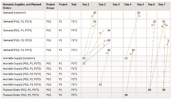 Plan output of project-specific supply planning.