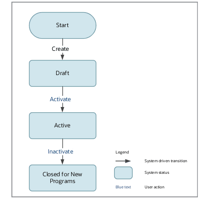 This diagram shows the flow for customer program type statuses as described in the text that follows