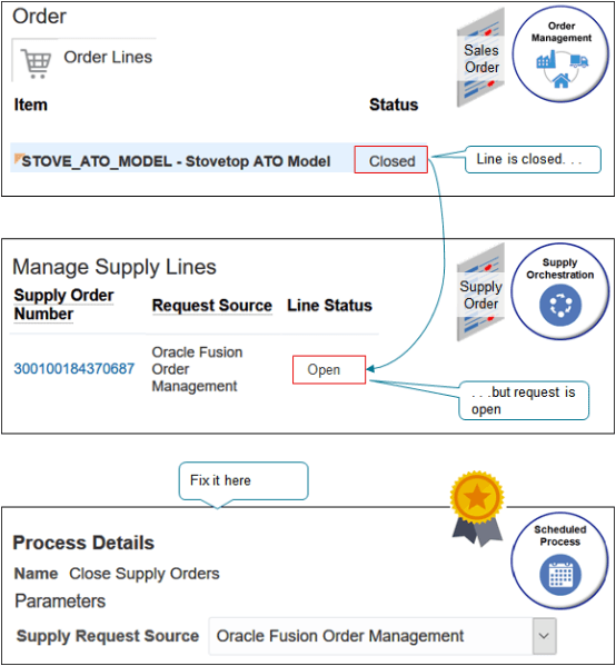 use the Close Supply Orders scheduled process to fix the problem.