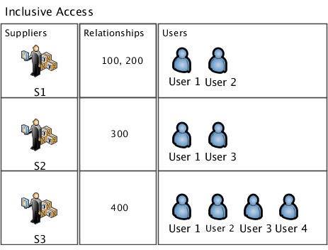 This illustration shows configuration of users with inclusive data access