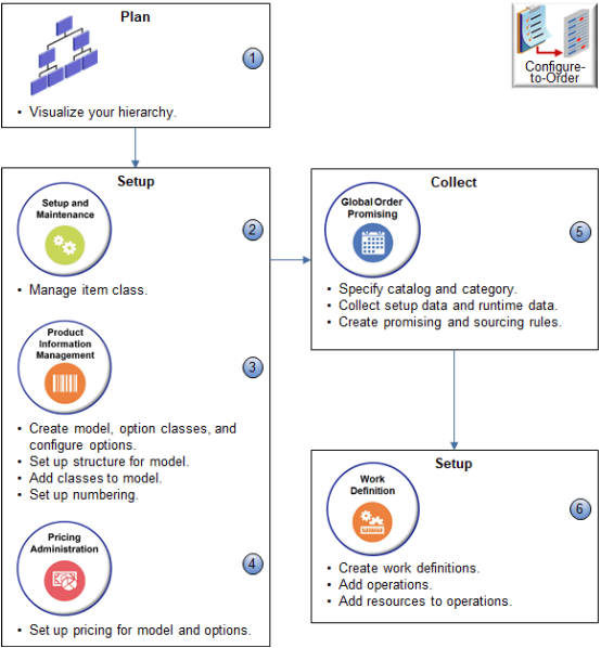 example sequence for the make flow
