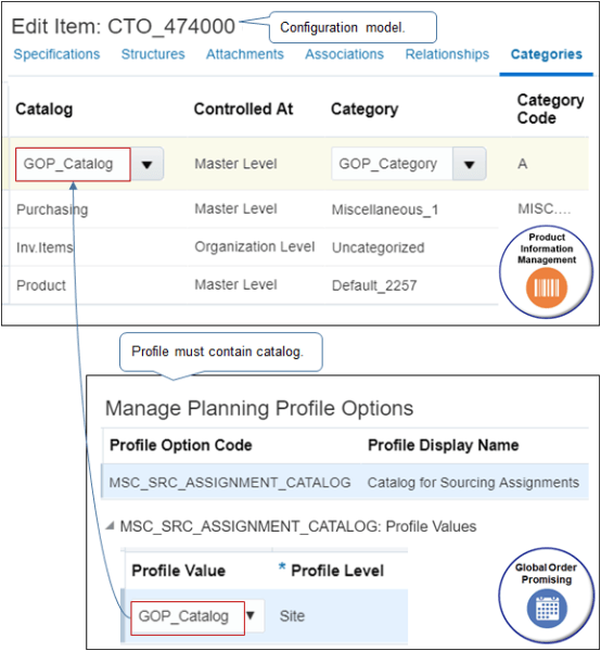 Product Information Management associates each item it creates with the categories you set for the model.