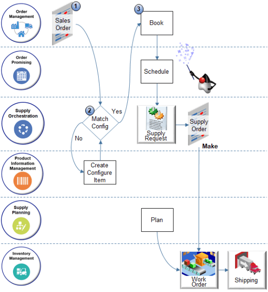 example of how Supply Chain Orchestration fulfills a configured item in a make flow.