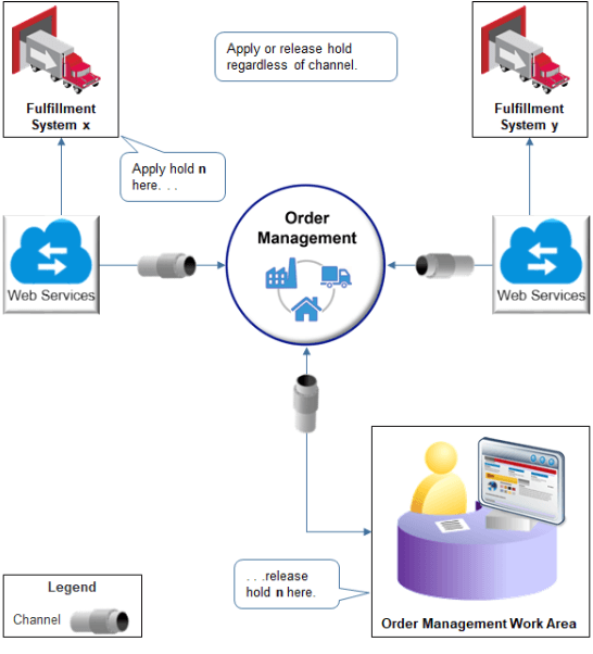 flow of how you can use a web service to manage sales order holds across channels