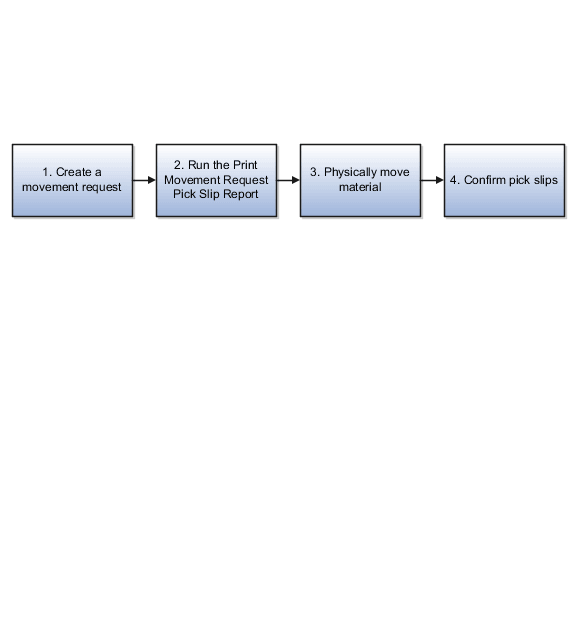 Movement request process flow