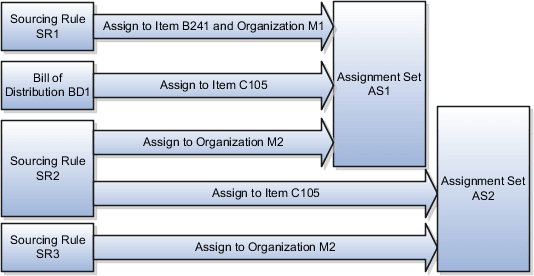 Assignment sets example with three sourcing rules and one bill of distribution assigned to two assignment sets