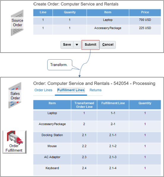 Order Management transforms order lines to order lines when it receives a source order from a source system