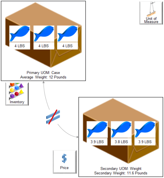 You might need to order, transfer, outsource, or buy an item in a unit of measure that's different from the unit of measure that you use to price and invoice it. For example: