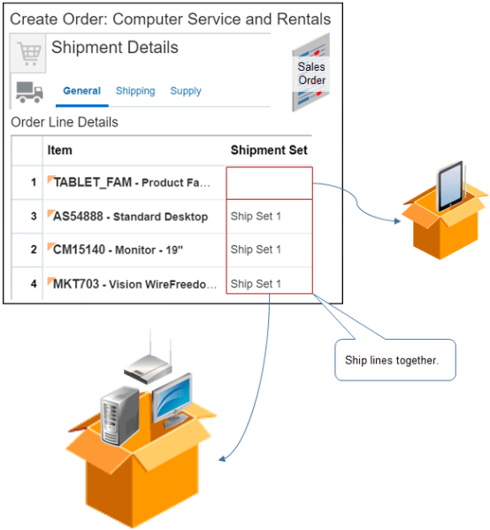 You will add four order lines, and you will ship three of them together in one shipment set.