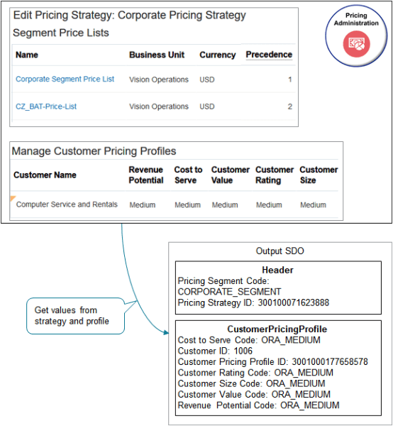 The algorithm uses your set ups in the Pricing Administration work area.