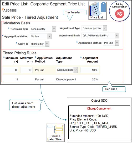 The algorithms use your set ups in the Pricing Administration work area.