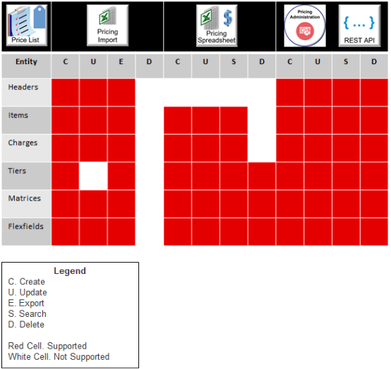 Use these technologies to create, update, export, search, or delete data in your price lists.