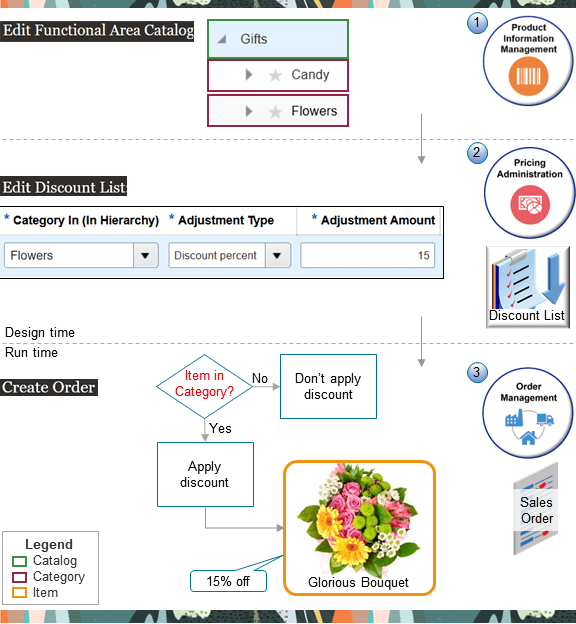 Adjust price on a price list or a discount list according to one or more categories in a catalog.