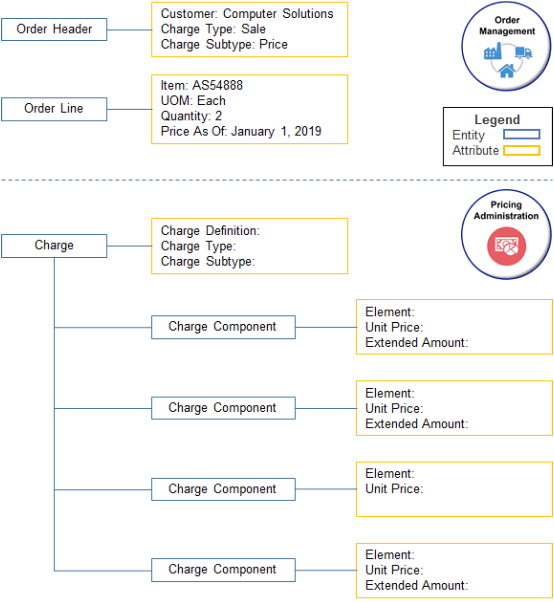 output service data object