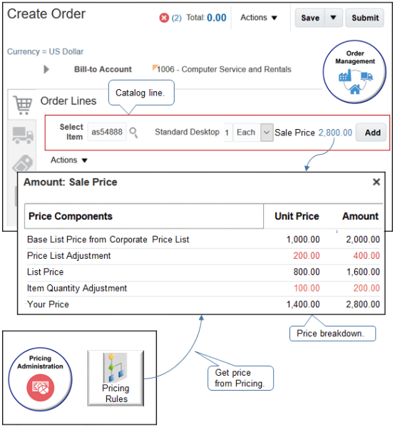 The user uses the catalog line to search for an item.