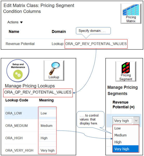 the Revenue Potential attribute of the Pricing Segment matrix class references the ORA_QP_REV_POTENTIAL_VALUES lookup. Pricing gets the values that the lookup contains when you use the Manage Pricing Segments page, then displays them as choices in the Revenue Potential attribute of the segment.