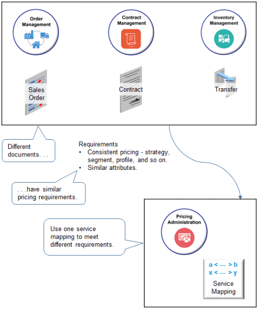 Pricing receives requests to price documents from different applications.