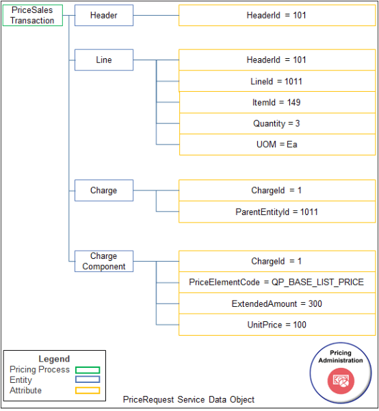 The PriceRequest service data object adds charges.