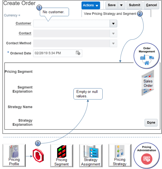 Order Management calls Pricing to get the strategy and segment, but the call doesn't include the customer.