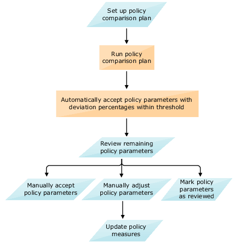 Flow chart depicting process for using policy comparison feature