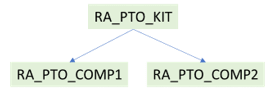 RA_PTO_KIT is a PTO kit and RA_PTO_COMP1 and RA_PTO_COMP2 are its components