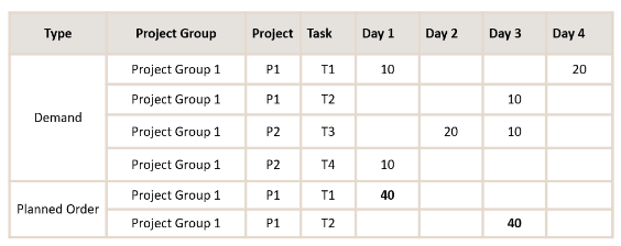 An illustration showing supply creation for unmet demands.