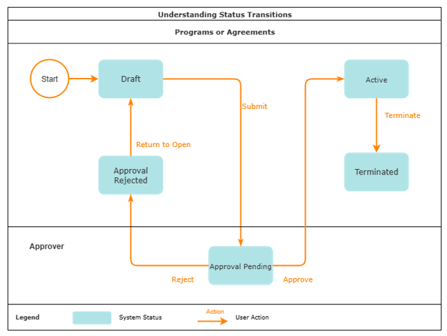 This image displays the status transition for program and agreement approvals.