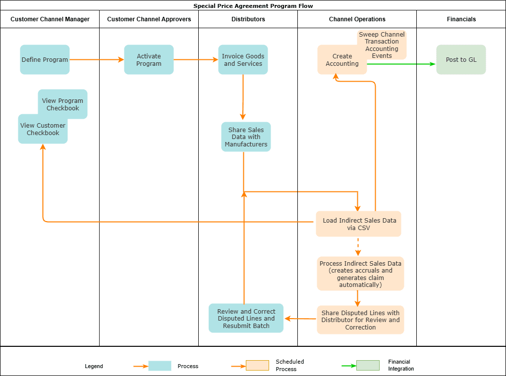 This figure depicts how special price agreements work