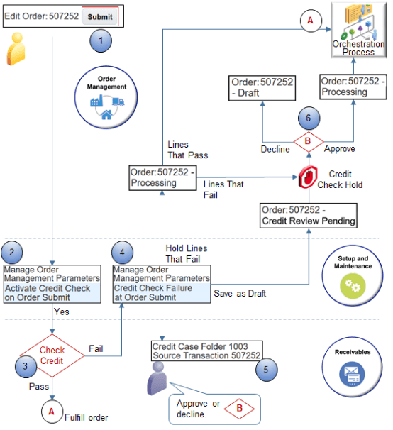 flow of performing a credit check on each sales order