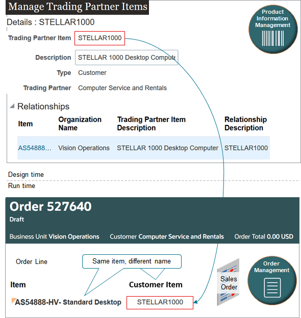 Assume you must create a relationship between the STELLAR1000 customer item and the AS54888 Oracle item.
