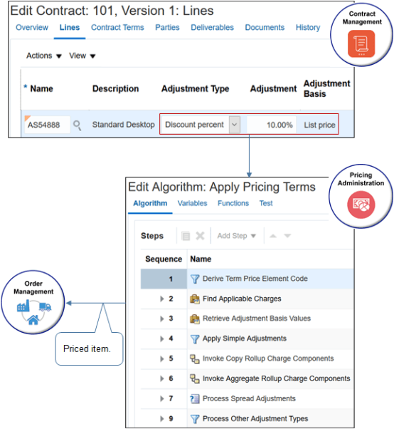 Flow of using algorithm Apply Pricing Terms to apply the pricing terms it receives from Contracts