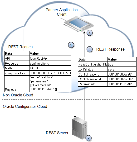 Flow of the Configurations resource to identify the particular configuration on which to post the custom action that performs the validate operation.
