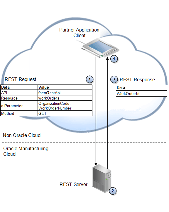 Flow where an application on the client scans work order number M1-1208, gets the operations, and then displays them to the production operator.