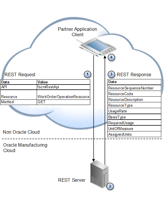 Flow where you get the list of the resources that are required to fulfill one work order operation.