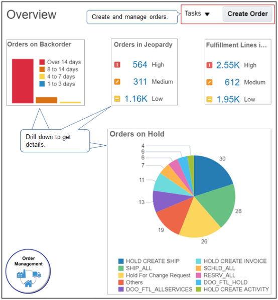 Overview page of the Order Management work area