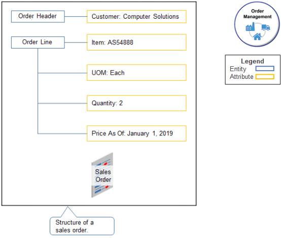 input service data object