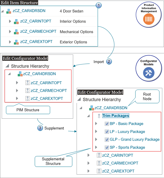 an example where you have a model named 4 Door Sedan in Product Management