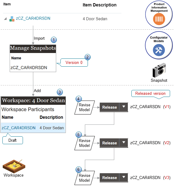A configurator model's version is its definition that exists at a specific point in time. If you release a workspace that includes a draft of the model into production, then Configurator creates a new version of the model and increment the model's version number.