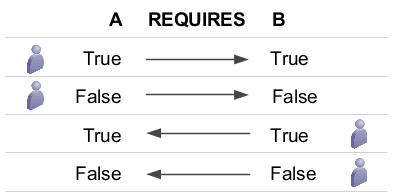 The effect of the Requires relation