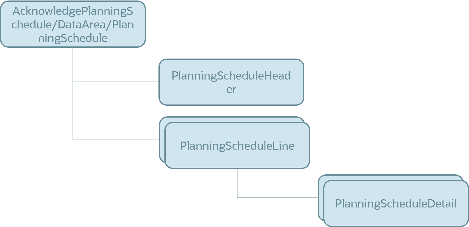 Structure of inbound payload