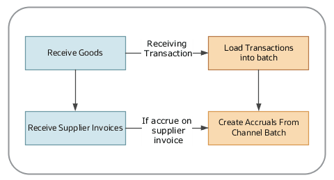 This figure shows the flow of data from Receiving and Payables into Channel.
