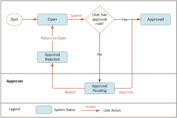 This figure shows the status transition flow for adjustments.