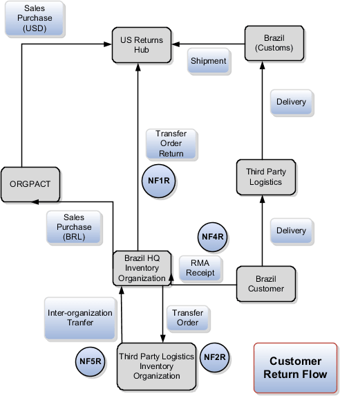 Customer goods return workflow
