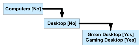 Figure showing a sample item class hierarchy with and without item creation allowed.