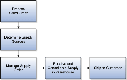 Back-to-back supply creation and fulfillment process flow