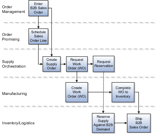 Back-to-back make supply creation flow diagram